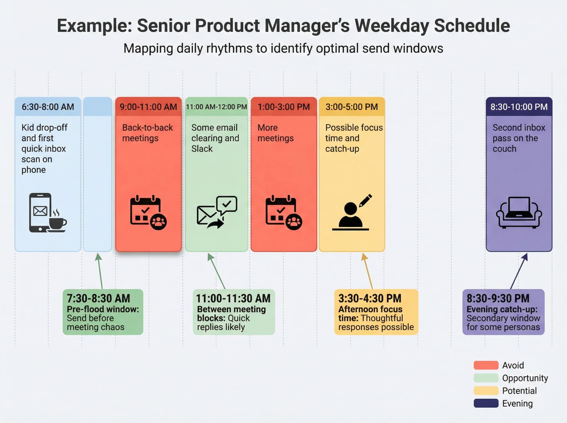 Daily schedule timeline showing optimal email send windows for a product manager throughout the workday